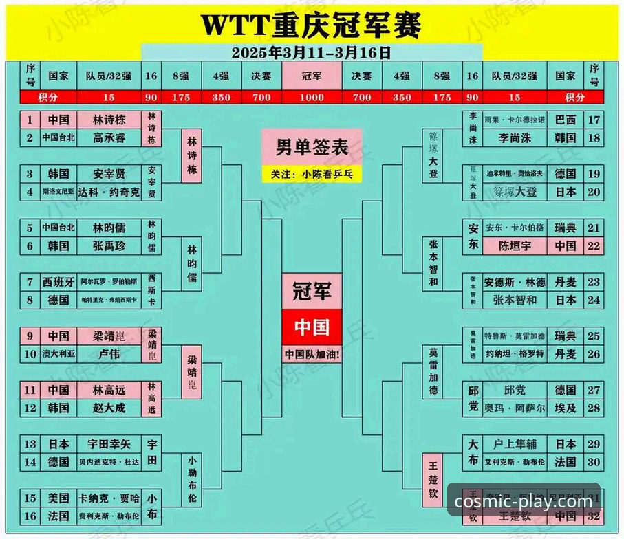 3个维度解析WTT重庆赛：从温瑞博的突破看国乒新格局